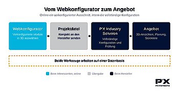 Webkonfigurator: Der kurze Weg zu qualifizierten Anfragen